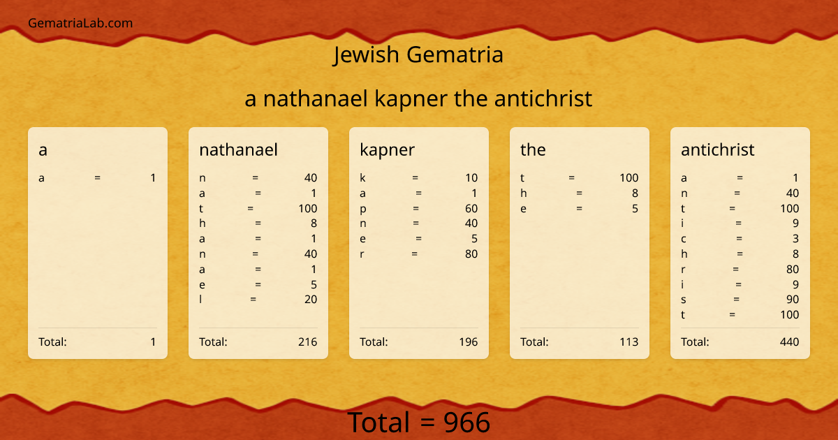a nathanael kapner the antichrist in jewish Gematria